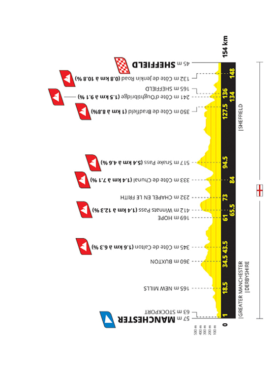 Seconda tappa: Manchester-Sheffield, 154 km
