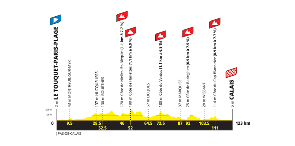 Quarta tappa: Le Touquet-Paris-Plage-Calais, 123 km