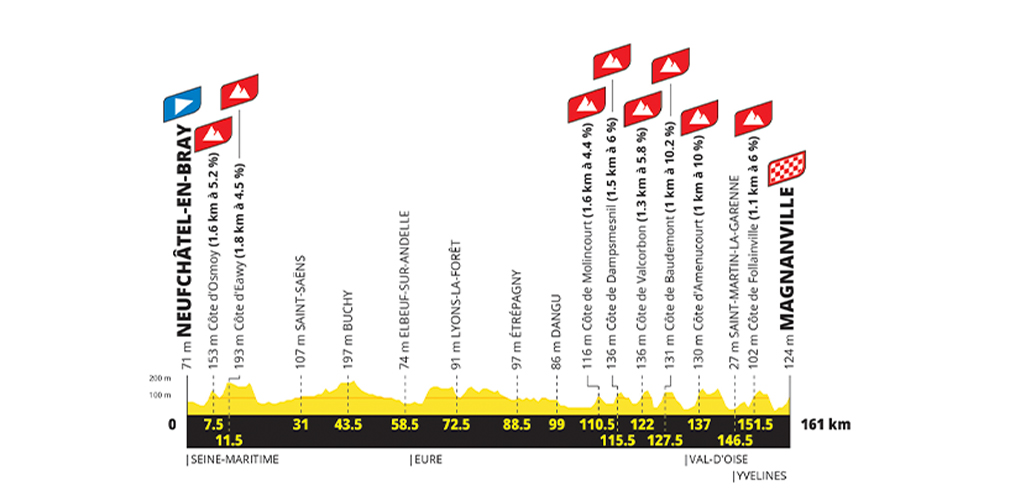 Quinta tappa: Neufchâtel-en-Bray – Magnanville, 161 km