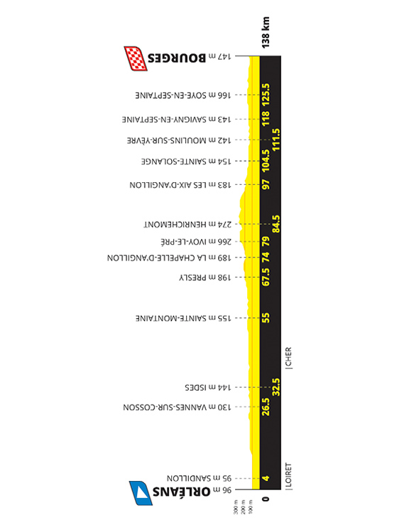 Sesta tappa: Orléans-Bourges, 138 km