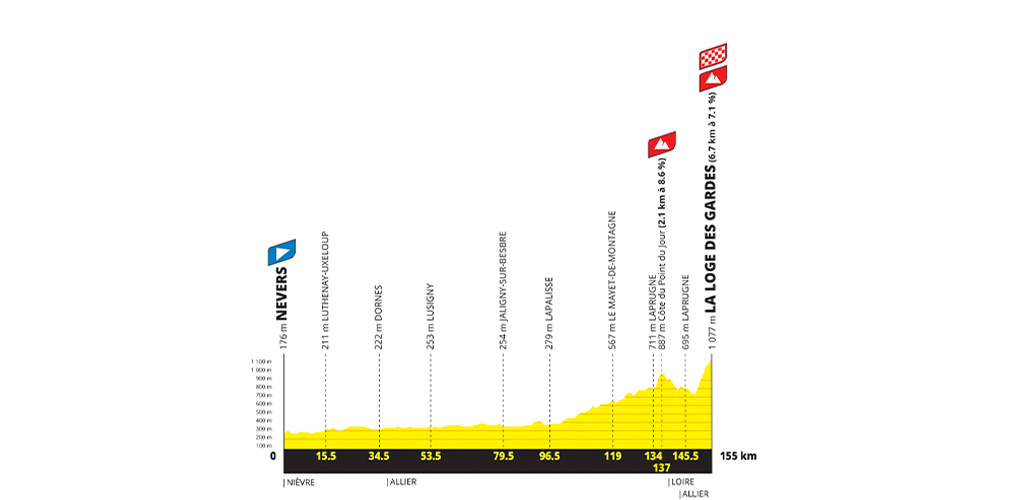 Settima tappa: Nevers-La Loge des Gardes, 155 km